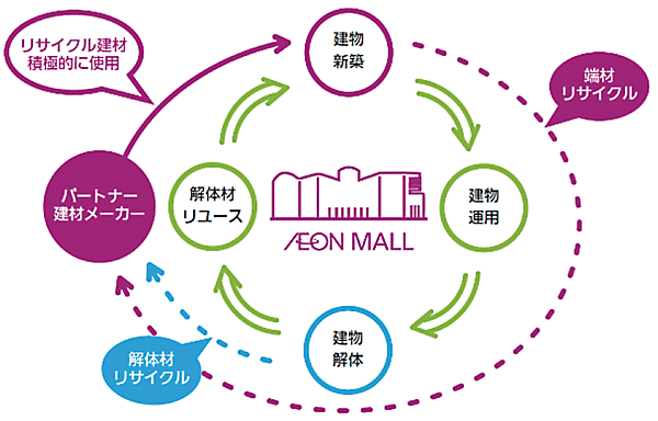図9　建設における資源循環システム構築の概念図