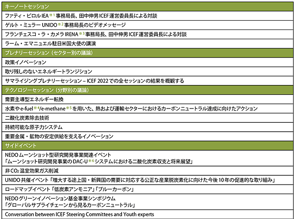 表1　ICEF 2022セッション一覧（10月5日〜10月6日）