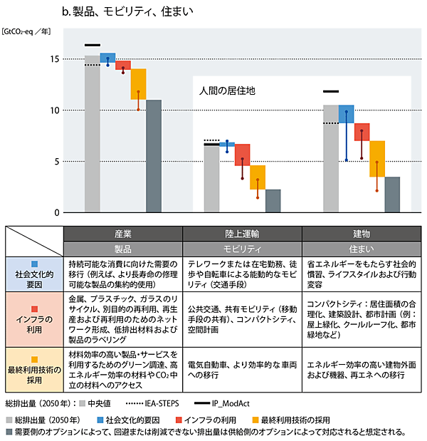 図1　IPCCが示した2050年までの需要側緩和オプションの暗示的な潜在的可能性