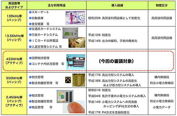 図1 電子タグ・システムの制度化の状況