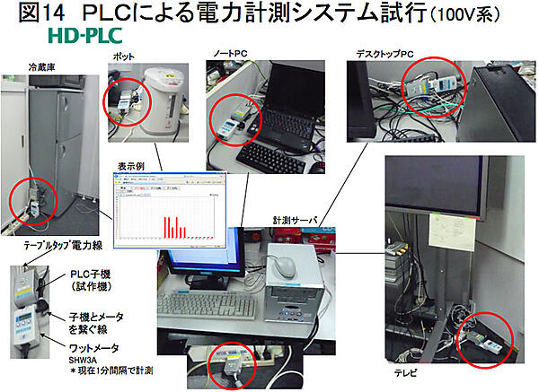 図14　HD-PLC（高速電力線通信）による電力計測システム