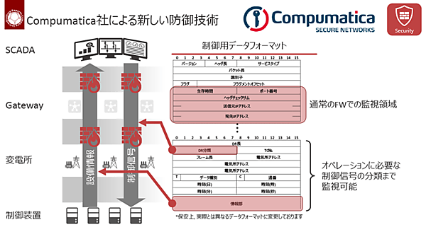 図3　コンピュマティカ社による新しい防御技術の仕組み
