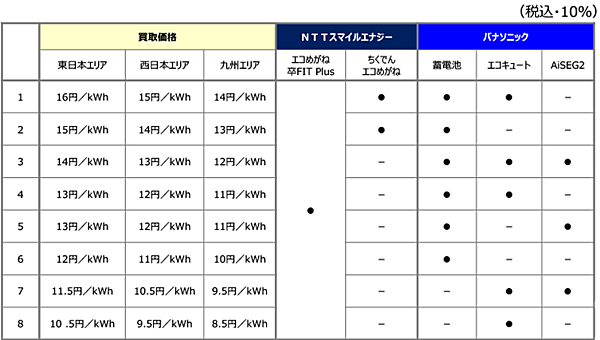 表1　8つのエネPlus買取パターン（これ以外の組合せはできない）