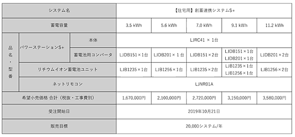 表2　多彩なバリエーションをもつ蓄電容量【住宅用】創蓄連携システムS+