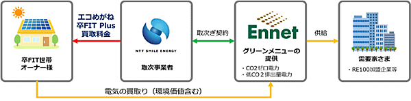 図1　「エコめがね卒FIT Plus」（余剰電力買取サービス）の仕組み