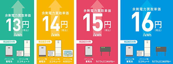 図2　エネPlus（卒FIT世帯向け余剰電力買取プラン）と商品組合せ例