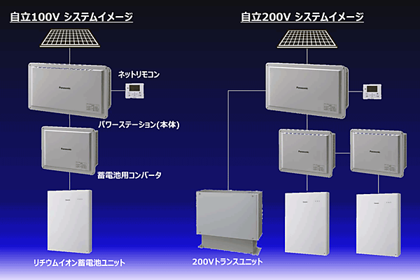 図4　業界最多のバリエーションをもつ蓄電容量【住宅用】創蓄連携システムＳ+