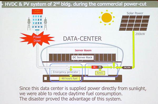 写真7　さくらインターネットの石狩データセンターの直流電源システム