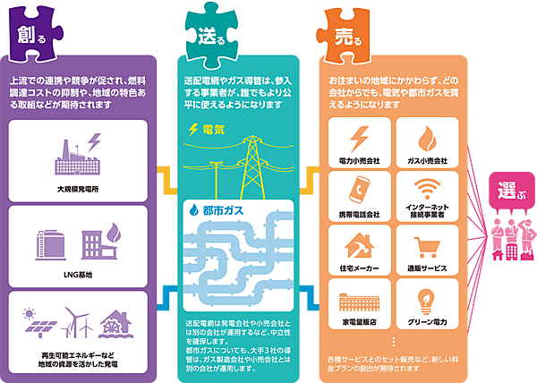 図3 エネルギーシステム改革