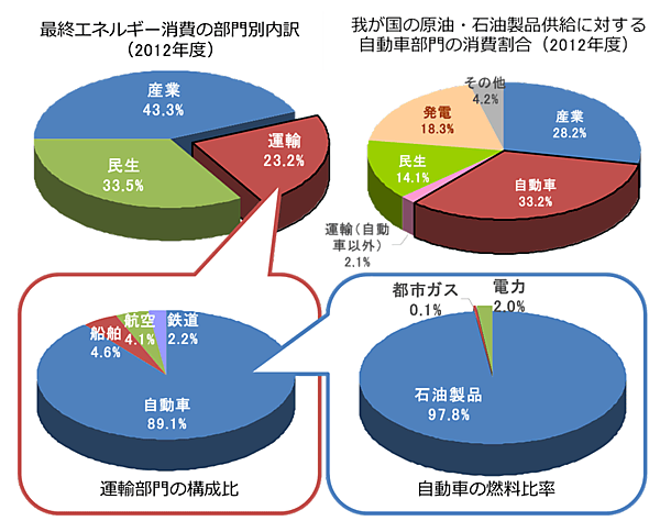 図1　運輸部⾨のエネルギー消費の現状