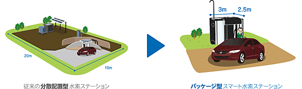 図2　水素ステーションパッケージ化イメージ