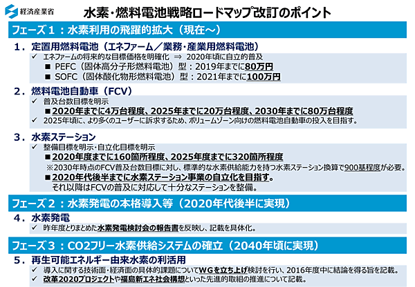 図3　「水素・燃料電池戦略ロードマップ改訂版」