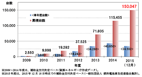 図3　エネファームの普及台数の推移