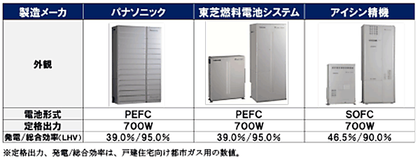 図5　各社のエネファーム製品