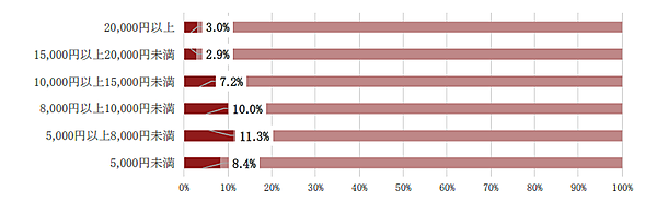 図2　電力事業者を変更したユーザーの割合。ユーザーが支払っている月額電気料金で分類している