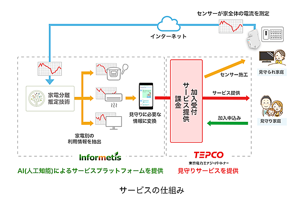 図　家電分離推定技術を利用した見守りサービスのイメージ