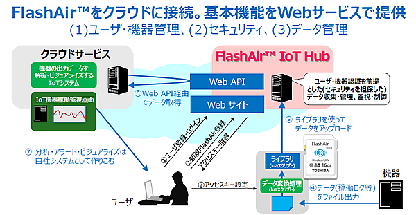 図　FlashAir IoT Hubの役割。Web API経由でほかのサーバーにデータを送る機能などは今後実装する予定