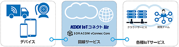 図　KDDI IoTコネクト Airの利用イメージ