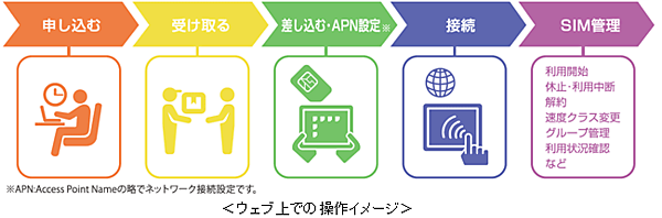 図　WebでのSIMカード申し込みから利用開始までの流れ