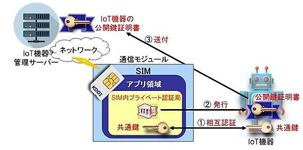 図　SIMカードが公開鍵の証明書を発行することで、サーバーなどとの間で安全な通信が可能になる