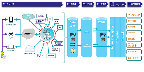 図　IoTシステムでは、無数のセンサーからやってくる大量のデータを効率良く処理しなければならない