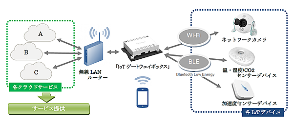 図　IoTゲートウェイボックスを使えば末端の機器との無線通信が可能になる。図中の無線LANルーターの位置に開発中のマルチキャリアM2Mルーターを入れれば、インターネットへの接続も無線化できる