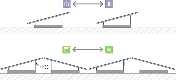 図　パネルを南向きに並べる場合（上）よりも、東西に向けた（下）方が多くのパネルを設置できる