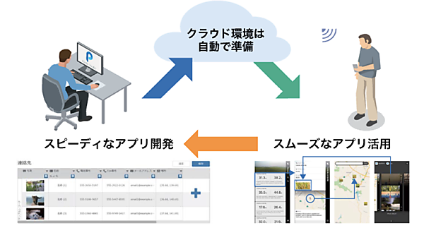 図　Platioを利用すると、IoT機器のデータ分析を容易に始められる