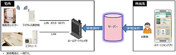図　外出先からスマートフォンでエコキュートや電動窓シャッターを操作できる