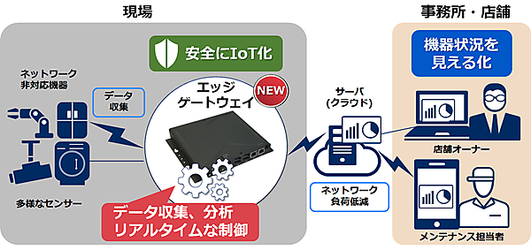 図　「エッジゲートウェイ」を利用することで、工場の製造機器などから収集したデータをクラウドに送ることができる
