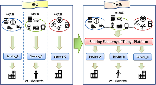 図　企業や団体が設置したIoT資源を、社会の共有物とする可能性について研究する