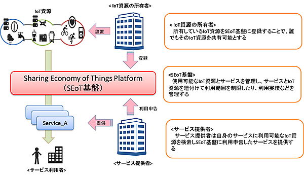 図　基盤に登録してある資源を利用してIoTサービスを提供する