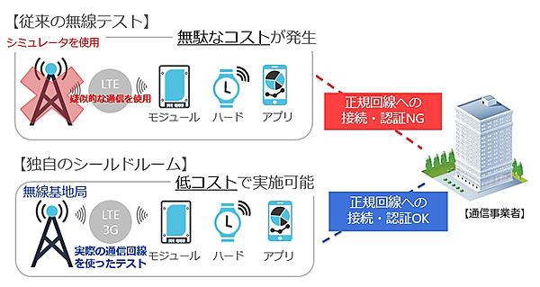 図　携帯電話回線につながった小型基地局をシールドルームに設置して、インターネットへの通信まで検証できるようになった