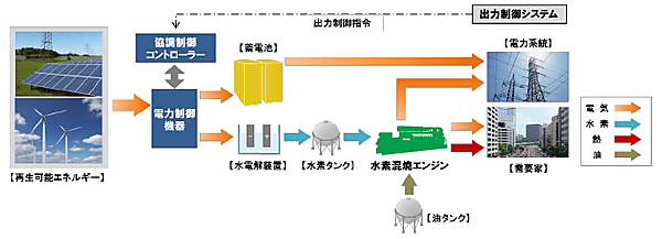 図　今回の調査で想定しているシステムの構成