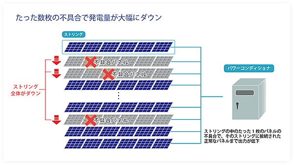 図　1つのパネルの異常が太陽光発電所全体に大きく影響する