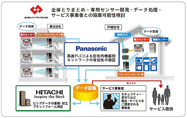 図　実験の概要と、各社が受け持つ役割