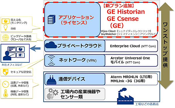 図　アプリケーションだけでなく、クラウドやネットワークも合わせて提供する