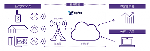 図　SIGFOX通信サービスのイメージ