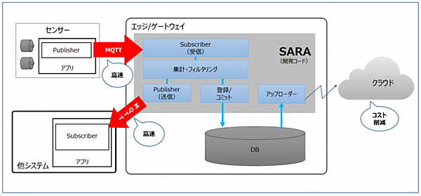 図　SARAが持つ機能を示した図。データを蓄積するデータベースの機能も備えている