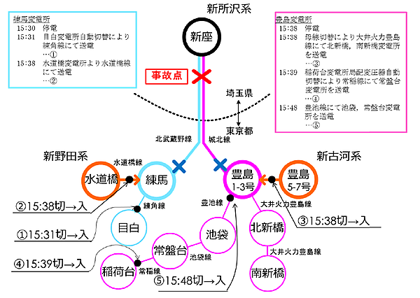 図　今回の事故が発生した地点と、影響が及んだ変電所