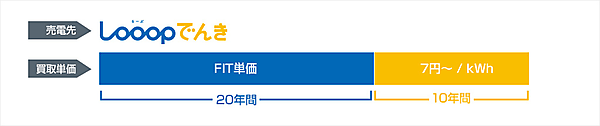 図　買い取り価格のイメージ。発電開始から20年間はFITが定める価格で買い取り、21年目からはLooopが定める価格での買い取りとなる