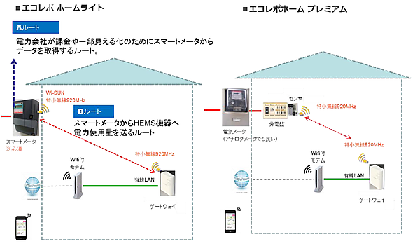 図　エコレポ ホームの機器構成例