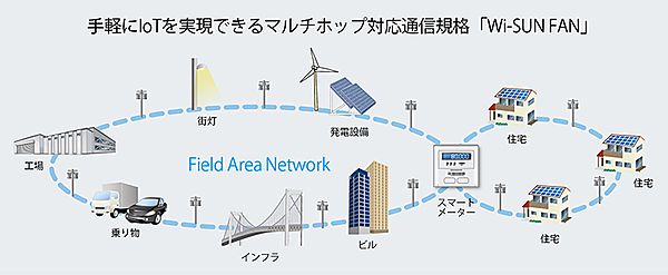 図　Wi-SUN FANは何回も通信を中継することで、データを遠隔地に届けることができる