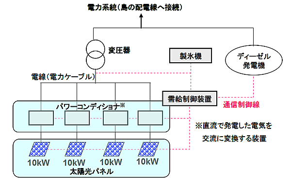 図　ディフシ島に設置した発電設備の構成図。余剰電力は製氷機に供給する