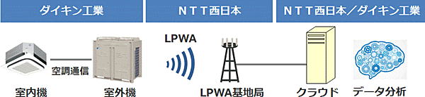 図　実験で使用する機器の構成