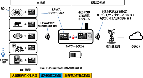 図　無免許LPWAの通信をゲートウェイで受信し、まとめて低カテゴリLTEで送り出す