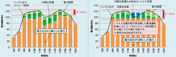 図　AHSESで電力を制御することで、ピークカットのしきい値をより低く設定できる（右）