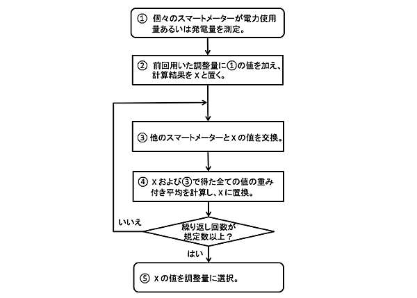 図　調整量を計算するアルゴリズムを示すフローチャート。「繰り返し回数」は、ネットワークの規模に応じて、事前に設定しておく