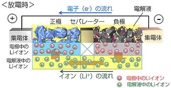 図　リチウムイオン蓄電池が放電するときのLiイオンの流れ