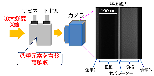 図　試験用蓄電池に強いX線を当てて画像を撮影した